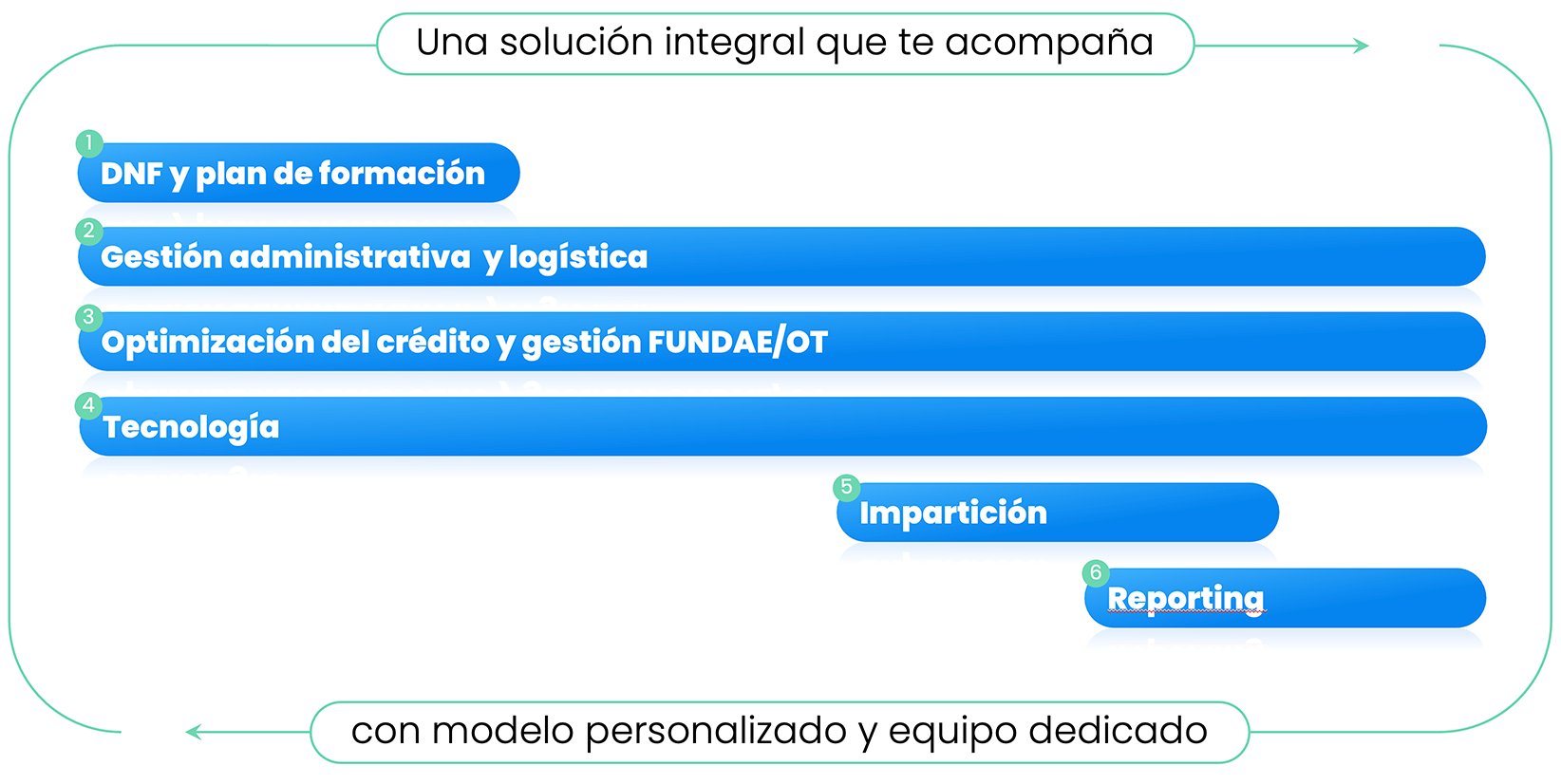 Una solución integral que te acompaña